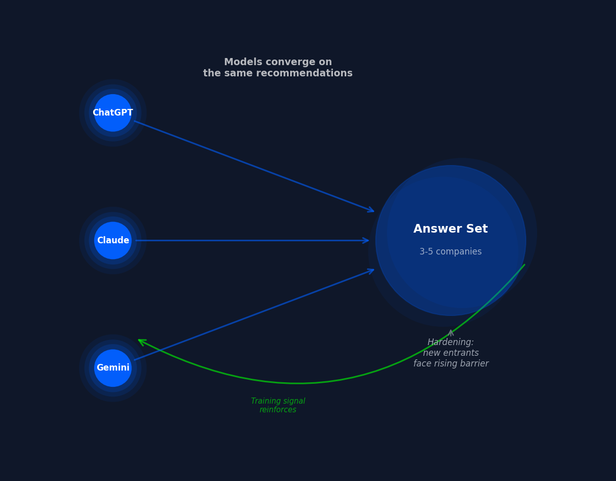 AI models converge on the same answer sets, creating a compounding advantage