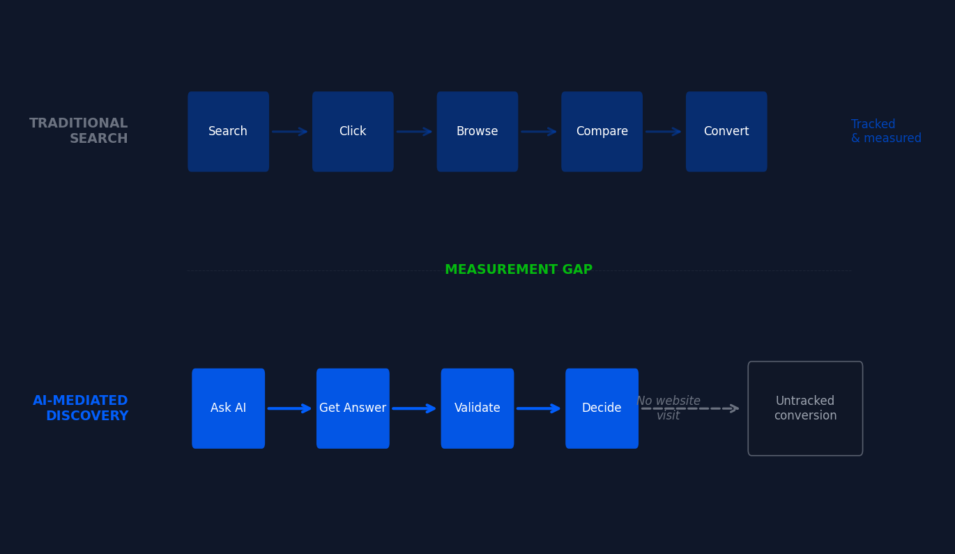 Traditional search funnel vs AI-mediated discovery path