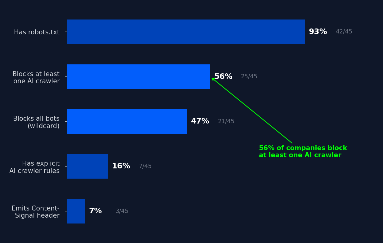AI crawler blocking rates across 54 major companies
