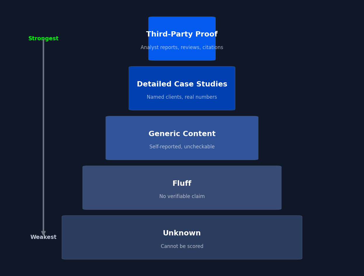 Evidence Strength tiers from strongest to weakest