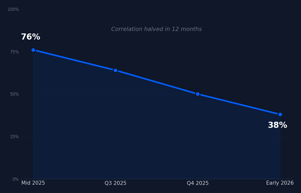 SEO-to-AI citation correlation dropped from 76% to 38% in 12 months