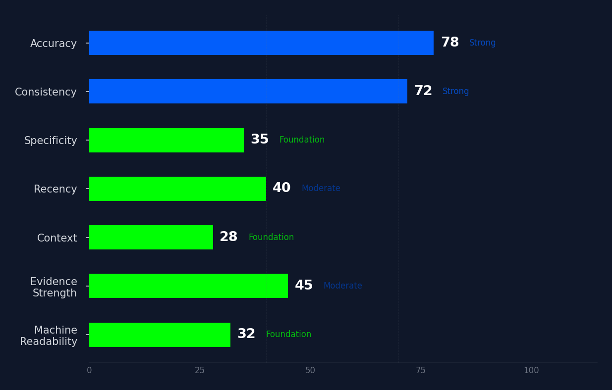 Sample company scored across all eight Clarity Index factors