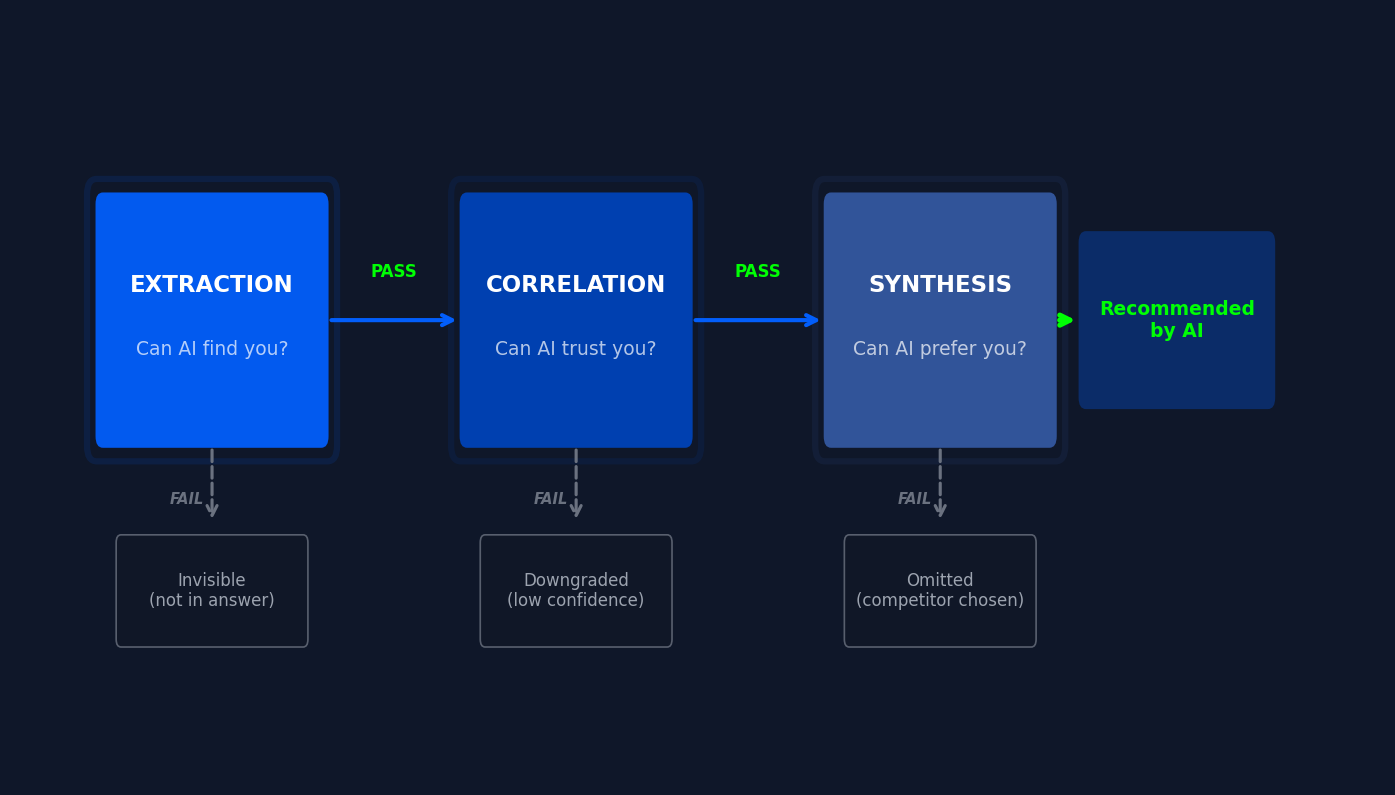 Three sequential gates: extraction, correlation, synthesis