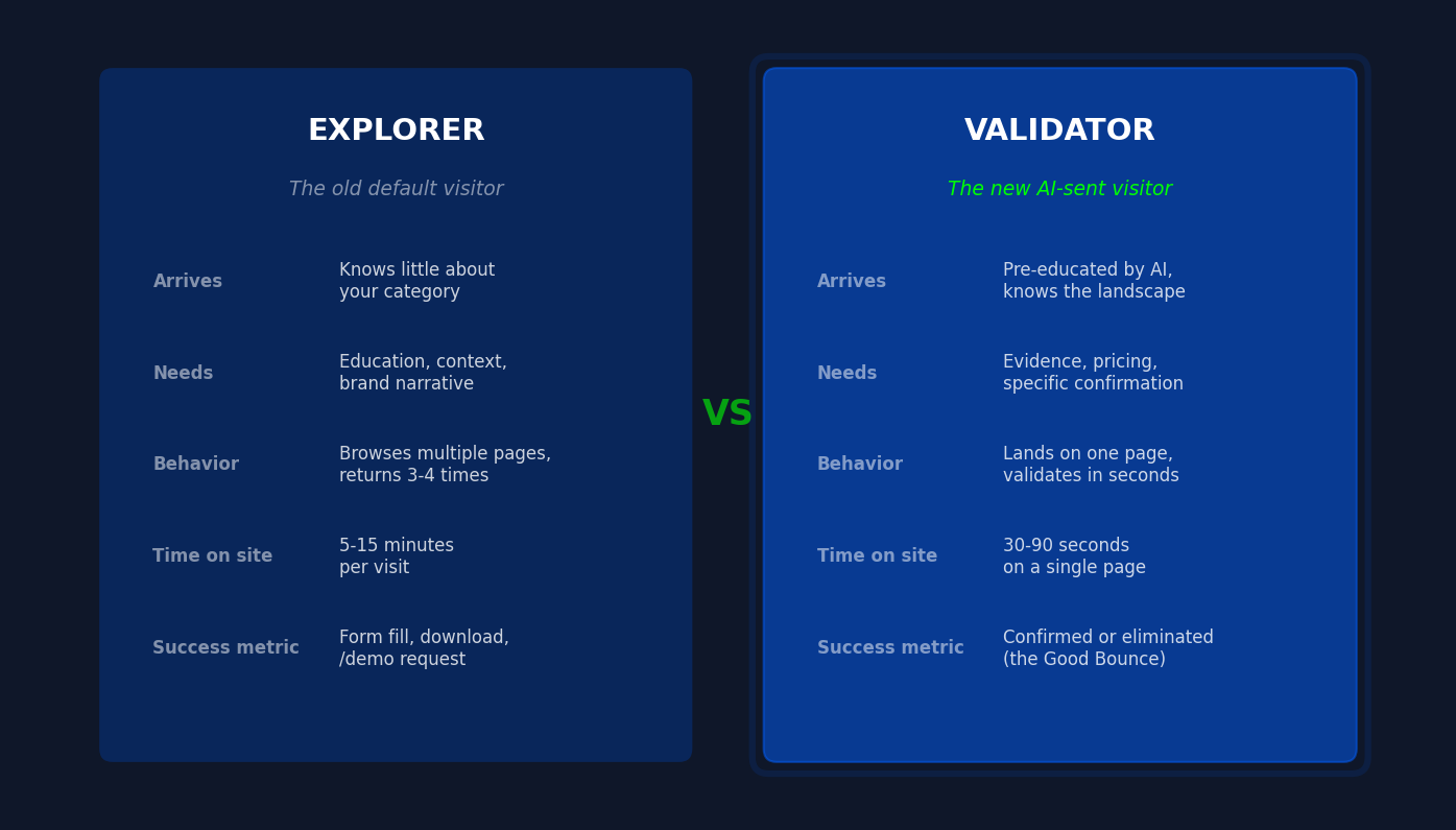 Explorer vs Validator: what each visitor type needs